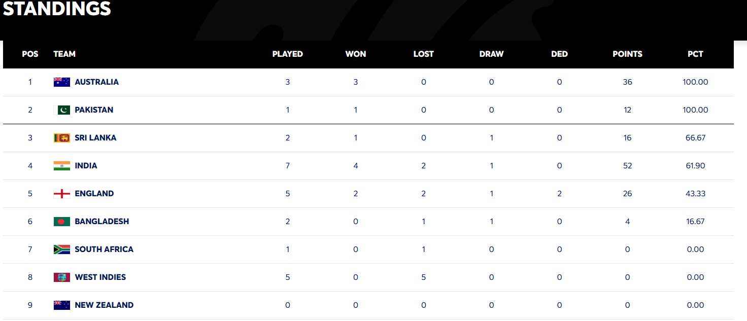 updated wtc points table after pakistan beats south africa by 93 runs in 1st test Urdu News