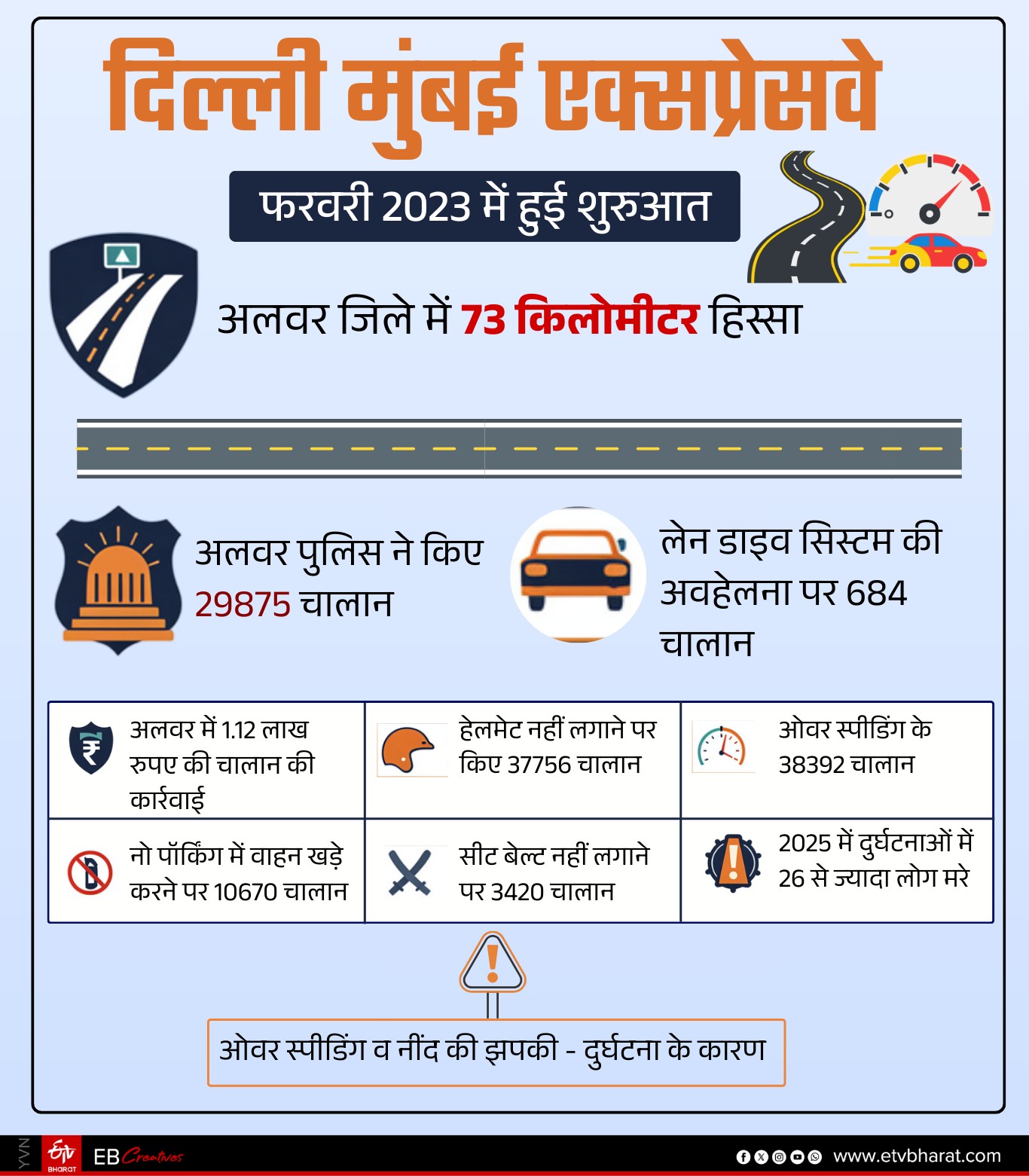 दिल्ली मुंबई एक्सप्रेस पर पुलिस की कार्रवाई