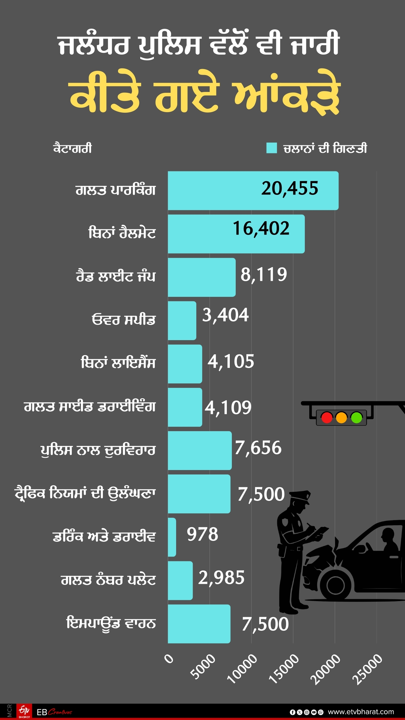 challan data Ludhiana traffic Police