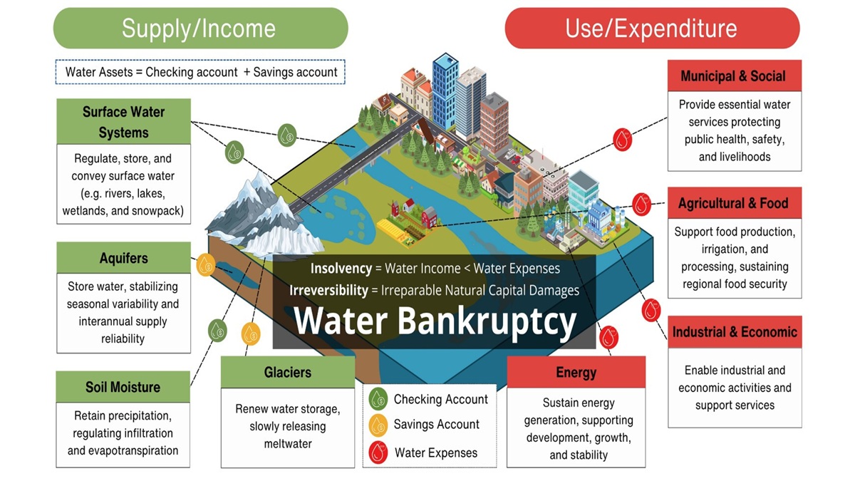Along with chronic groundwater depletion, overallocation, land degradation, deforestation, and pollution—all exacerbated by global heating—a new UN report declares the dawn of an era of global water bankruptcy. It urges world leaders to facilitate “honest, science-based adaptation to a new reality.”