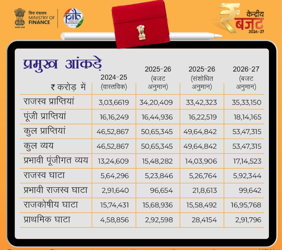 Budget 2026