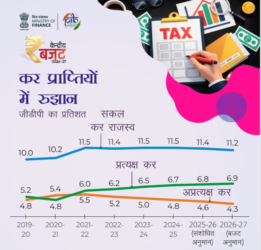 budget 2026
