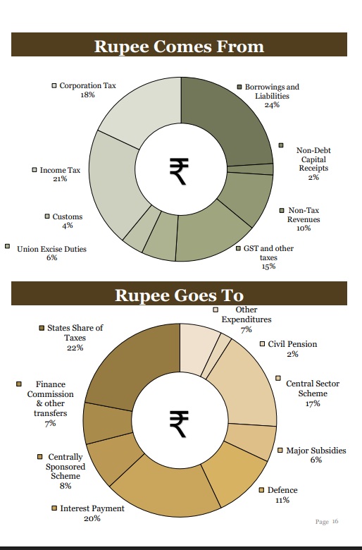UNION BUDGET HIGHLIGHT