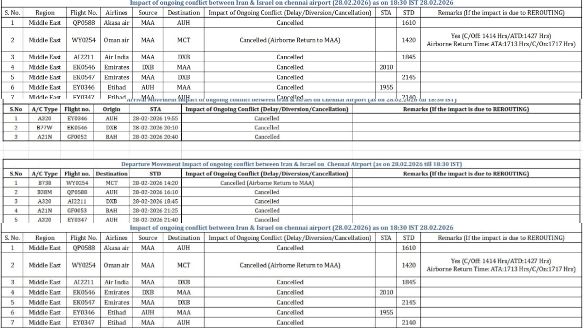 ரத்தான விமான சேவைகள் விவரம்