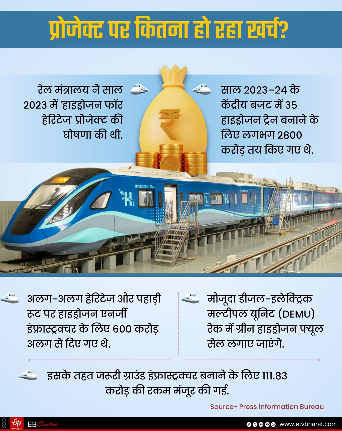 ग्रीन फ्यूल टेक्नोलॉजी पर करोड़ों खर्च कर रही सरकार.