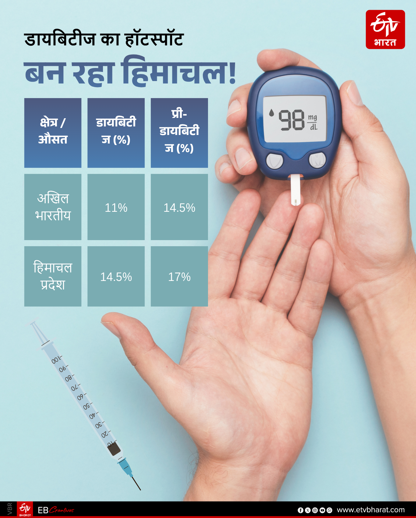 rise in diabetes in Himachal