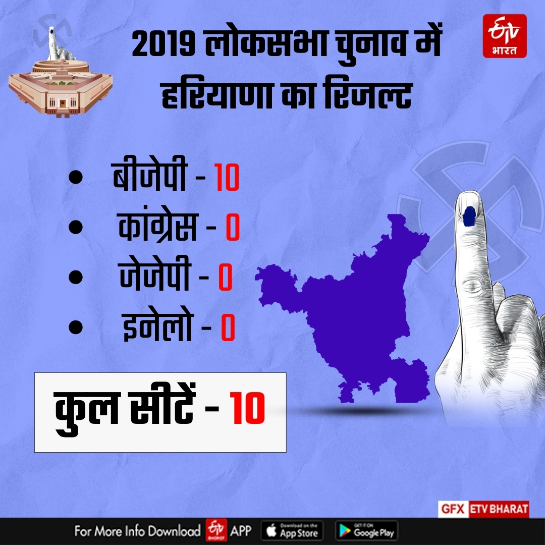 HARYANA EXIT POLL 2024 RESULTS LIVE UPDATE BJP CONGRESS NDA INDIA ALLIANCE WINNING PREDICTION LOK SABHA ELECTION 2024