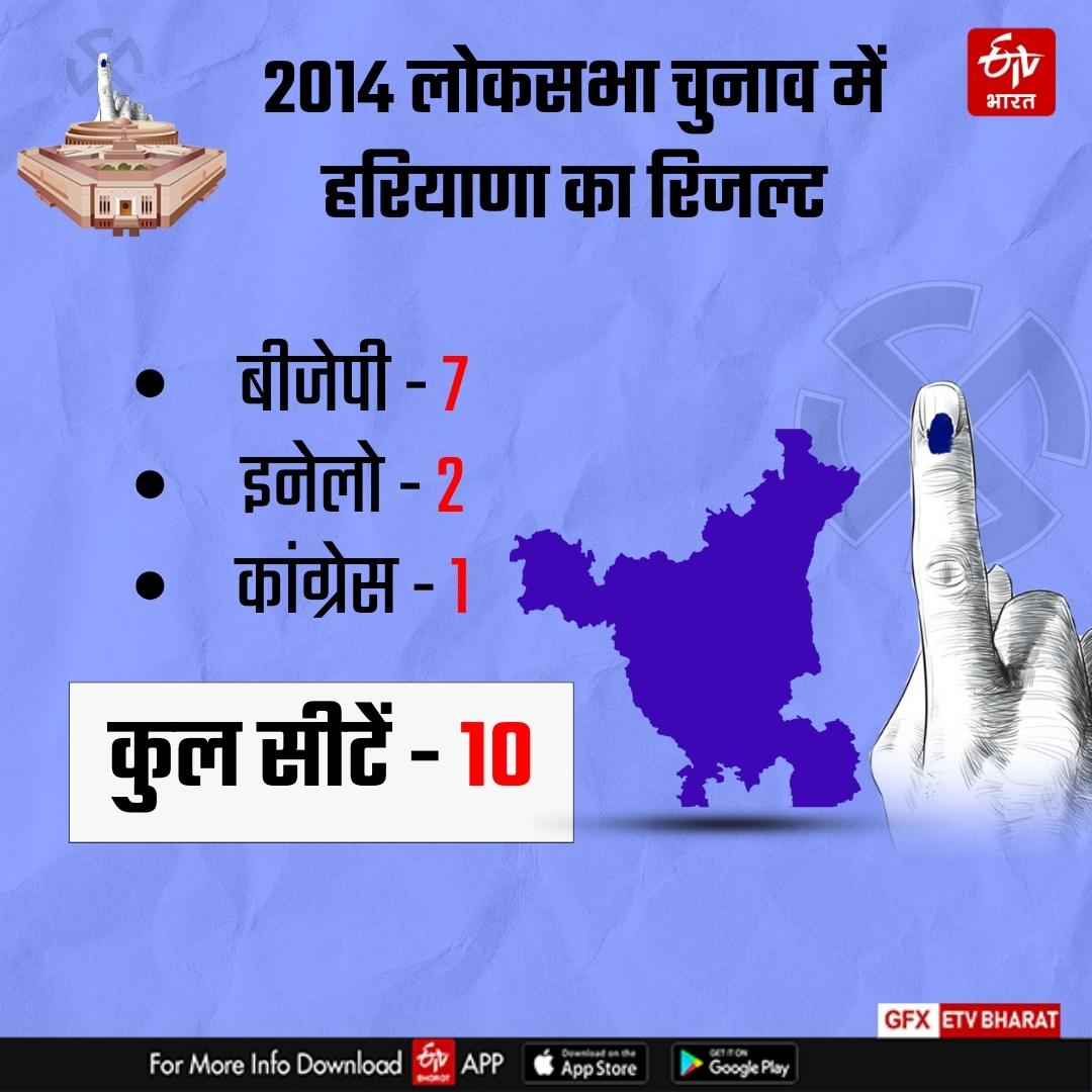 HARYANA EXIT POLL 2024 RESULTS LIVE UPDATE BJP CONGRESS NDA INDIA ALLIANCE WINNING PREDICTION LOK SABHA ELECTION 2024
