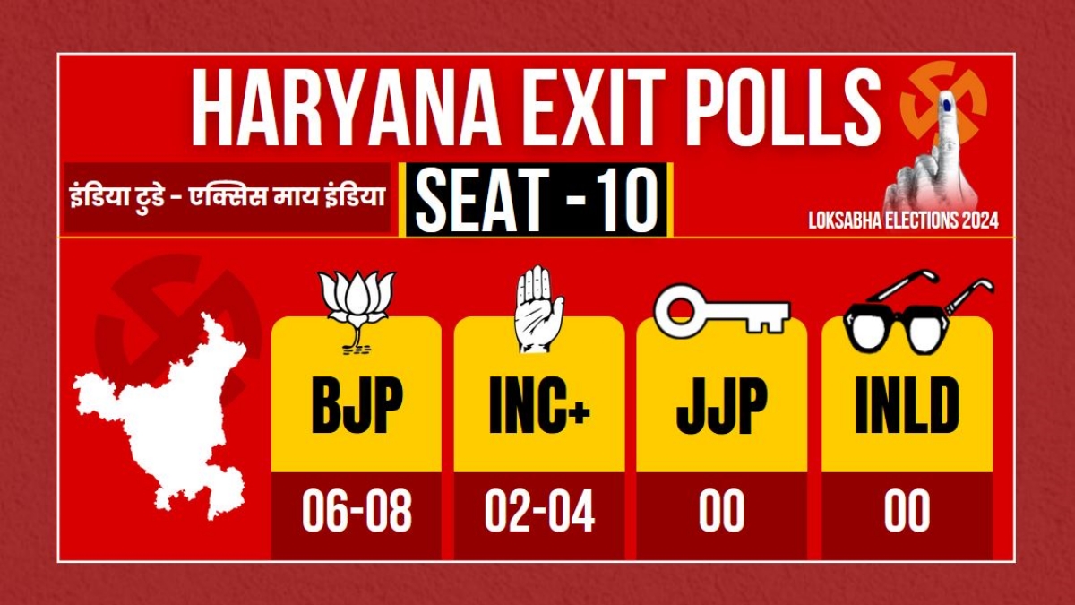 HARYANA EXIT POLL 2024 RESULTS LIVE UPDATE BJP CONGRESS NDA INDIA ALLIANCE WINNING PREDICTION LOK SABHA ELECTION 2024