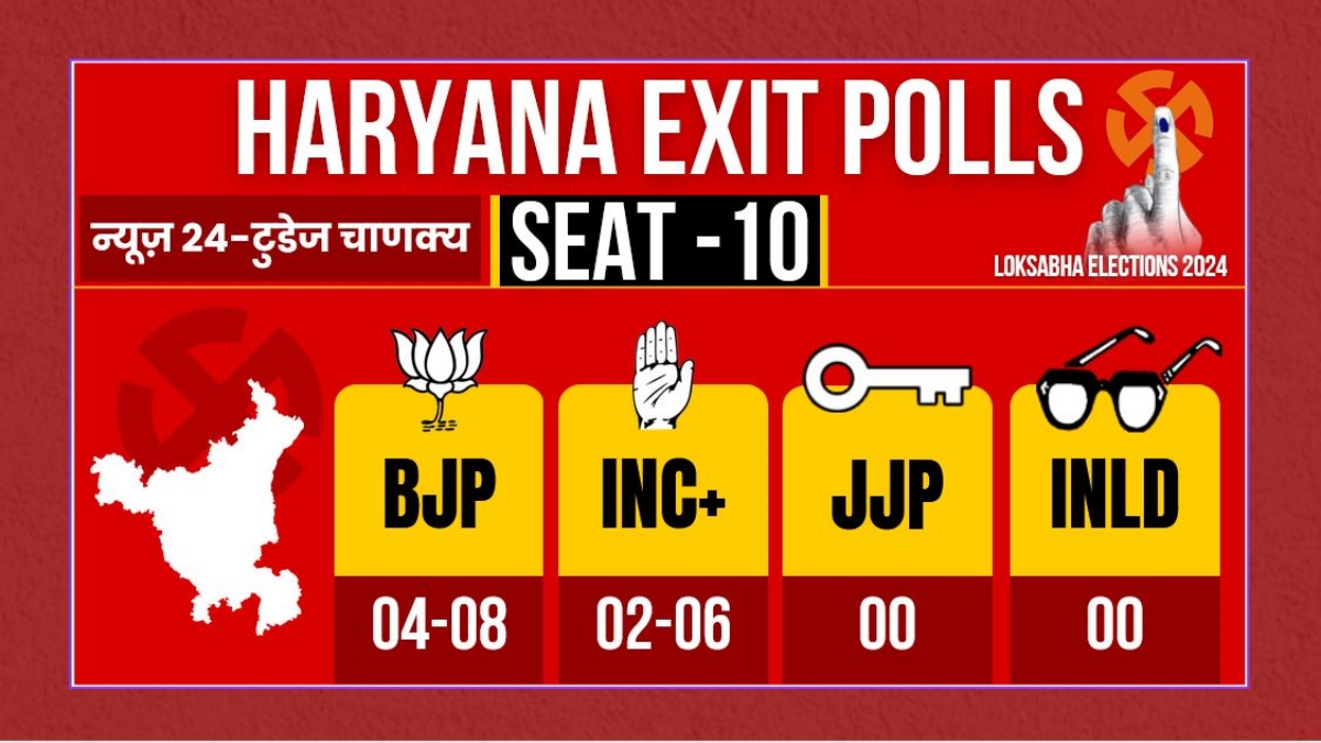 HARYANA EXIT POLL 2024 RESULTS LIVE UPDATE BJP CONGRESS NDA INDIA ALLIANCE WINNING PREDICTION LOK SABHA ELECTION 2024
