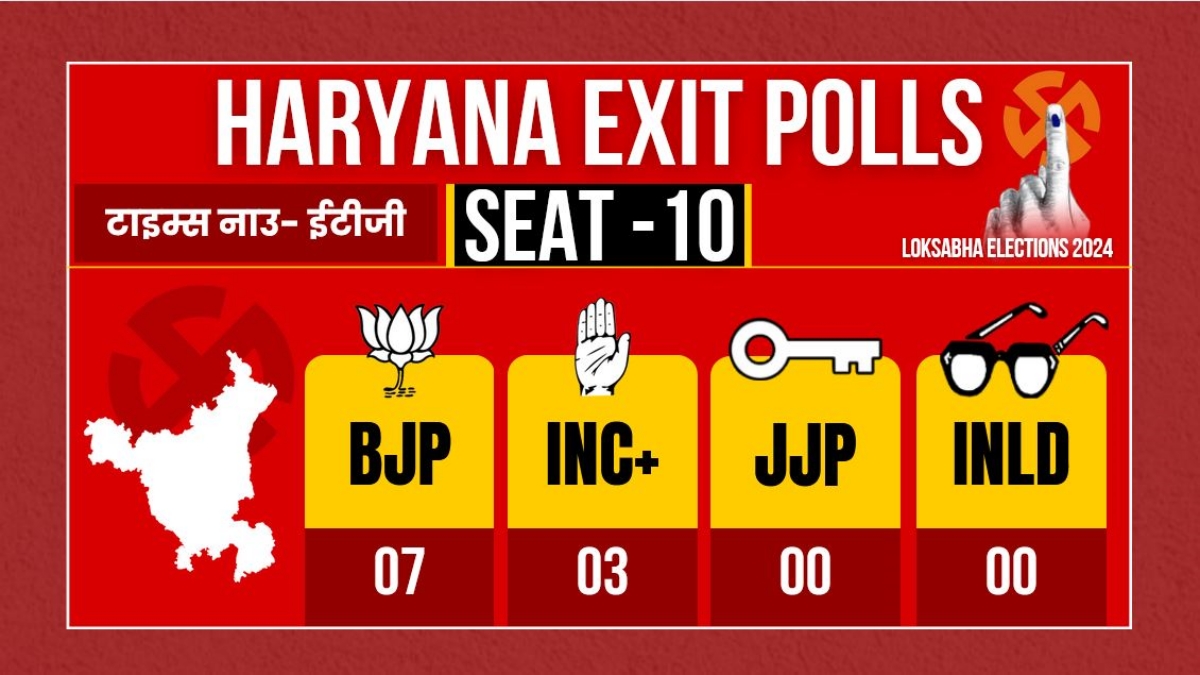 HARYANA EXIT POLL 2024 RESULTS LIVE UPDATE BJP CONGRESS NDA INDIA ALLIANCE WINNING PREDICTION LOK SABHA ELECTION 2024