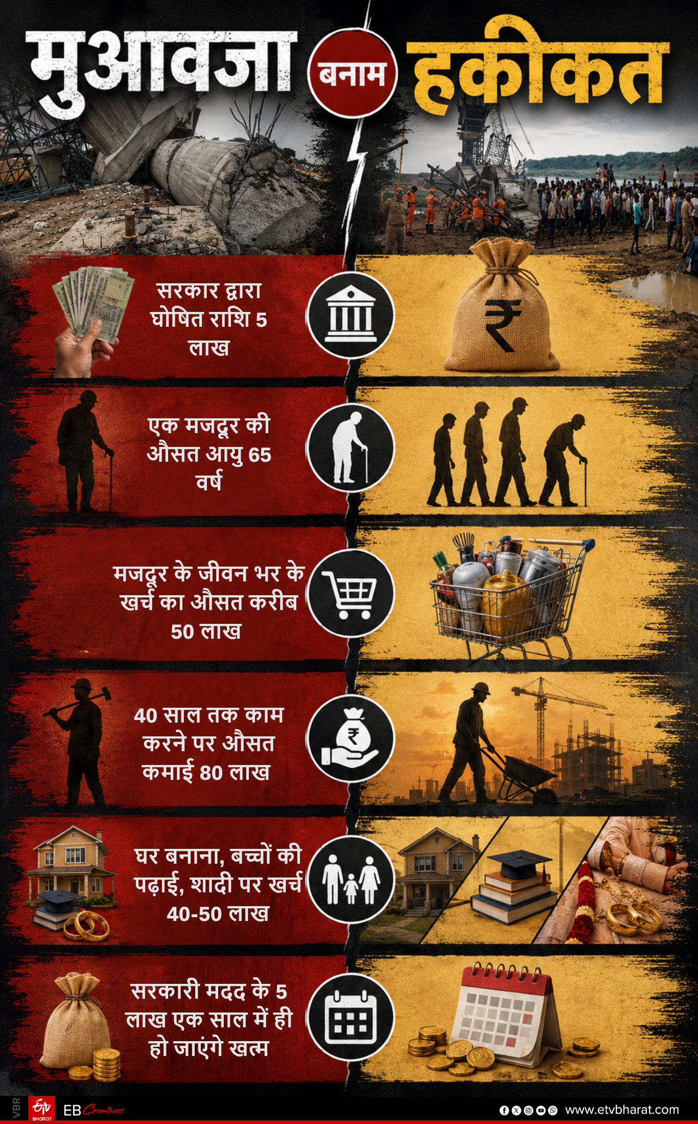hamirpur-bridge-accident-story-of-dead-labourers-family-condition-household-expenses-updates