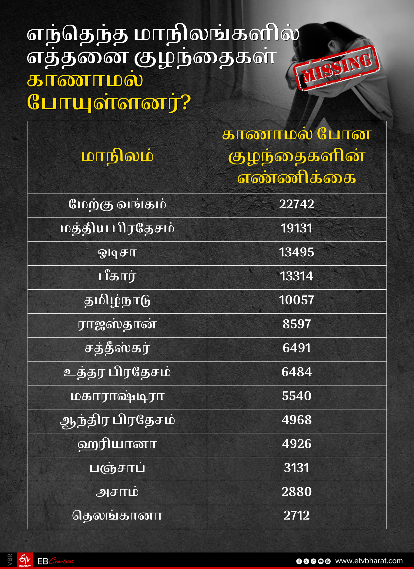 காணாமல் போன குழந்தைகளின் மாநில வாரியான விவரம்