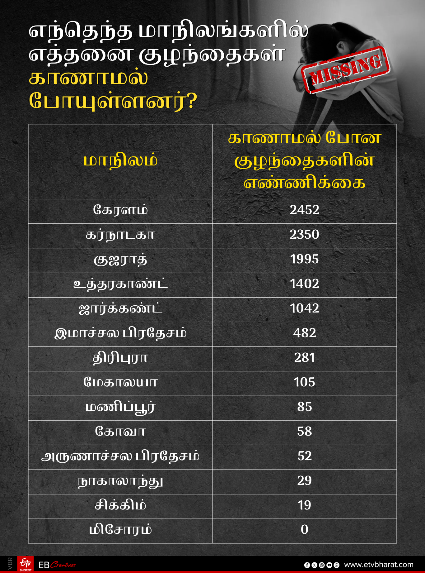 காணாமல் போன குழந்தைகளின் மாநில வாரியான விவரம்