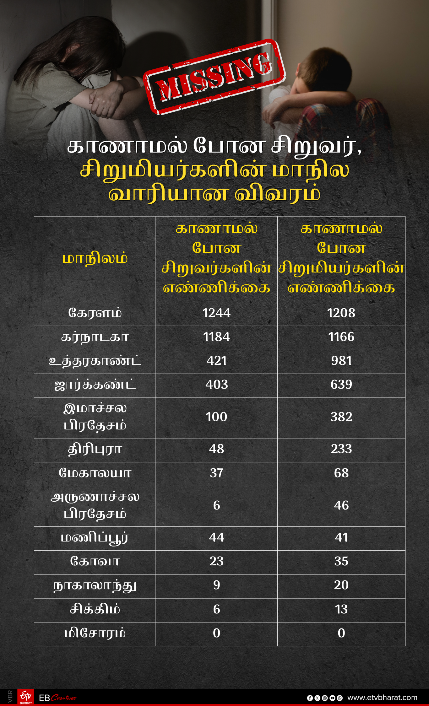 காணாமல் போன சிறுவர் சிறுமியர்களின் மாநில வாரியான விவரம்