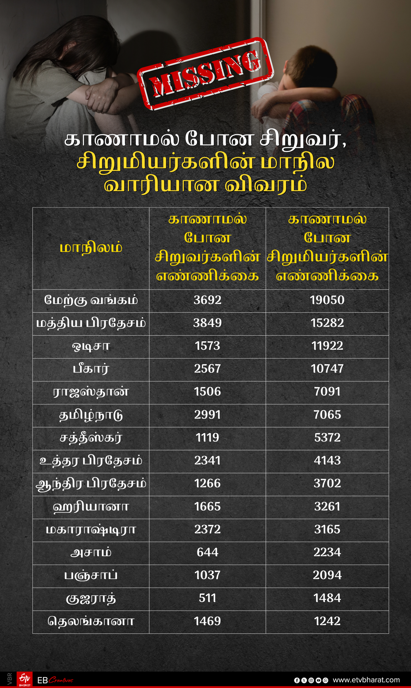 காணாமல் போன சிறுவர் சிறுமியர்களின் மாநில வாரியான விவரம்