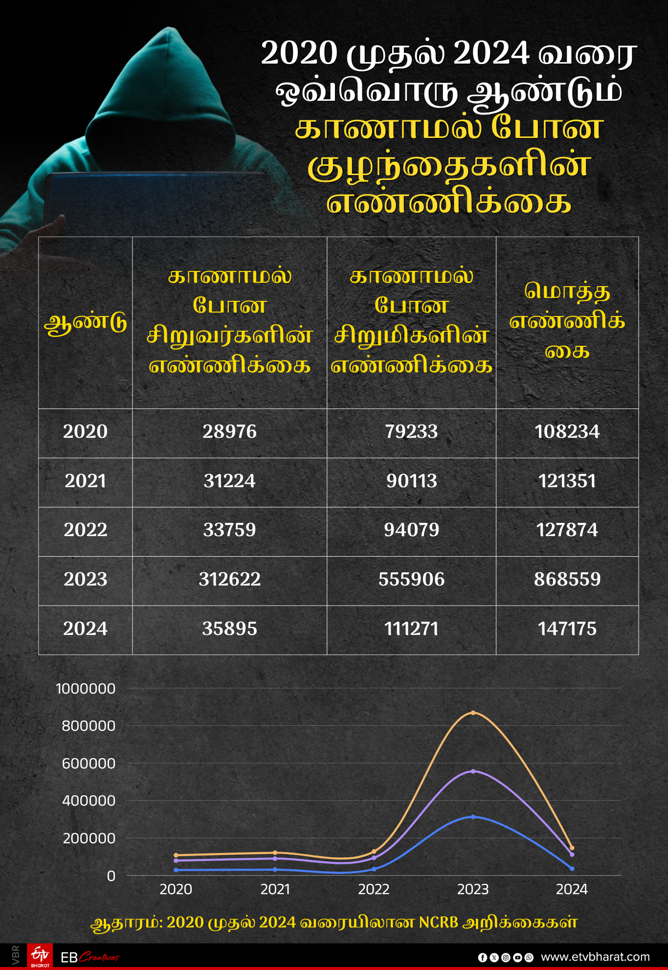 2020 முதல் 2024 வரையிலான காணாமல்போன குழந்தைகளின் எண்ணிக்கை