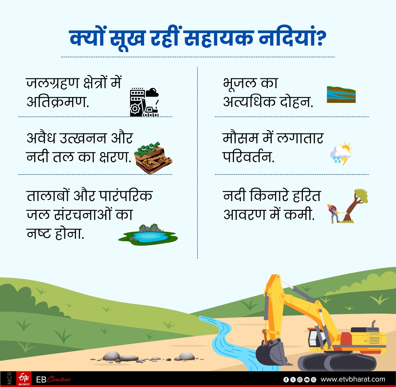 reasons behind drying up of rivers in madhya pradesh