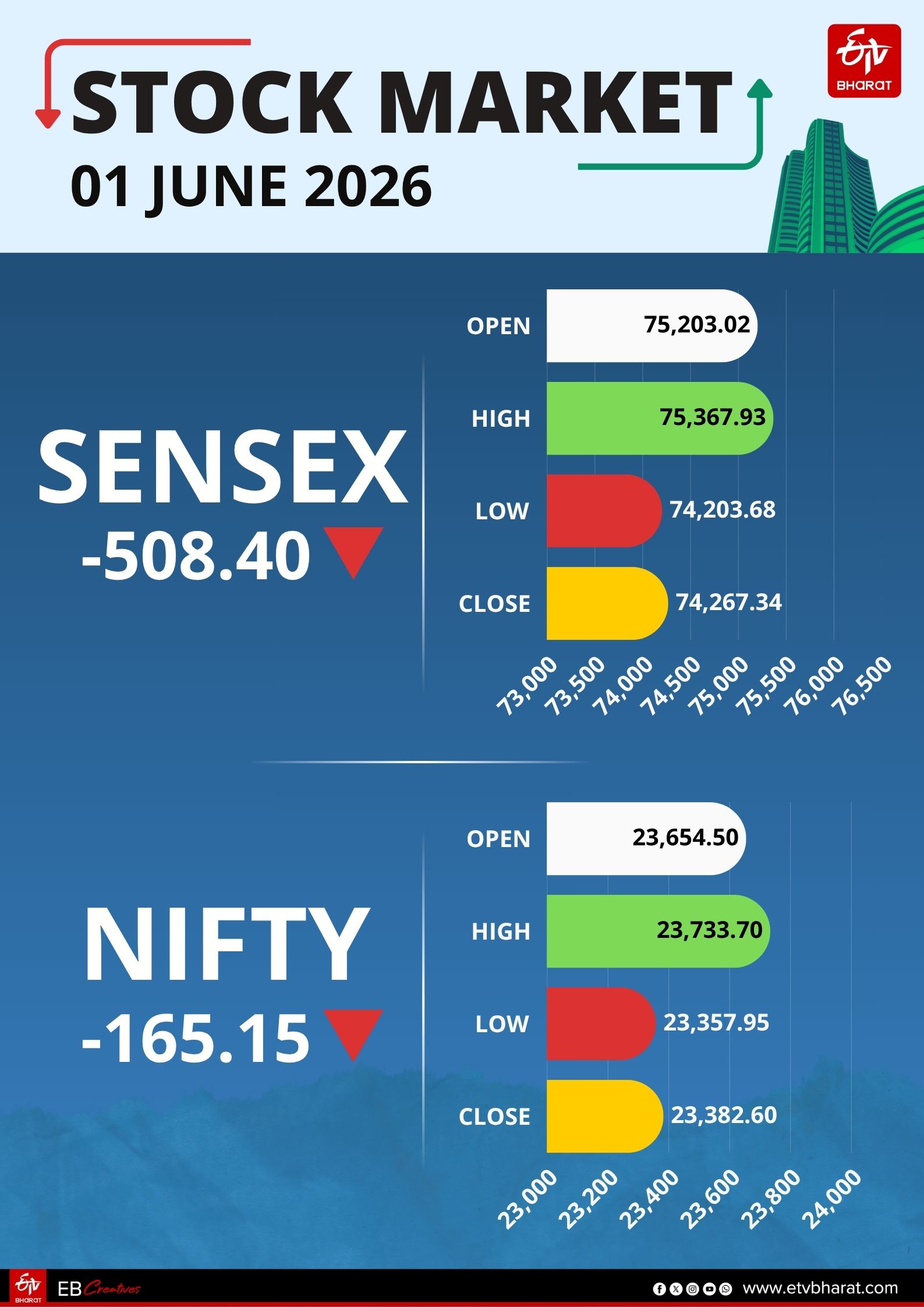 आज का शेयर बाजार