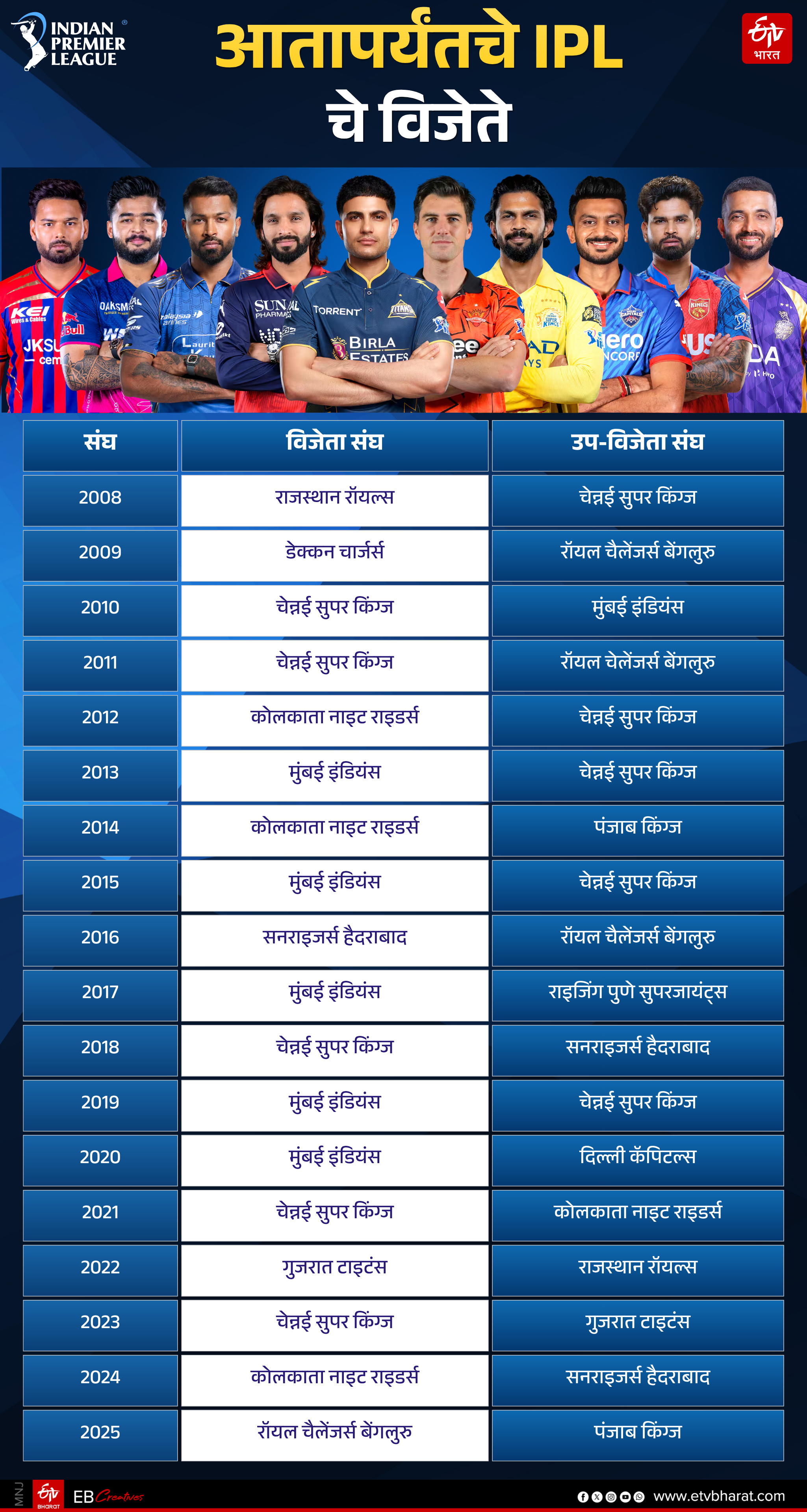 IPL Winners List