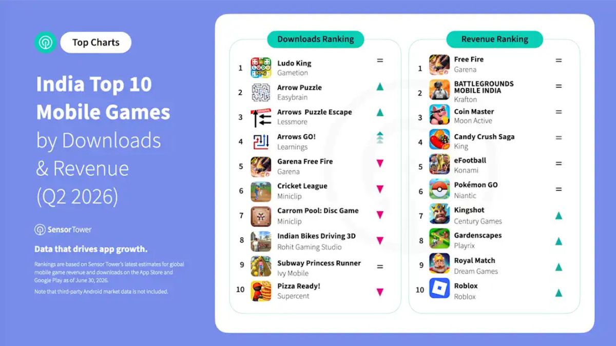 India's Mobile App Revenue Hits Record $345 Million in Q2 2026, Up 35% ...