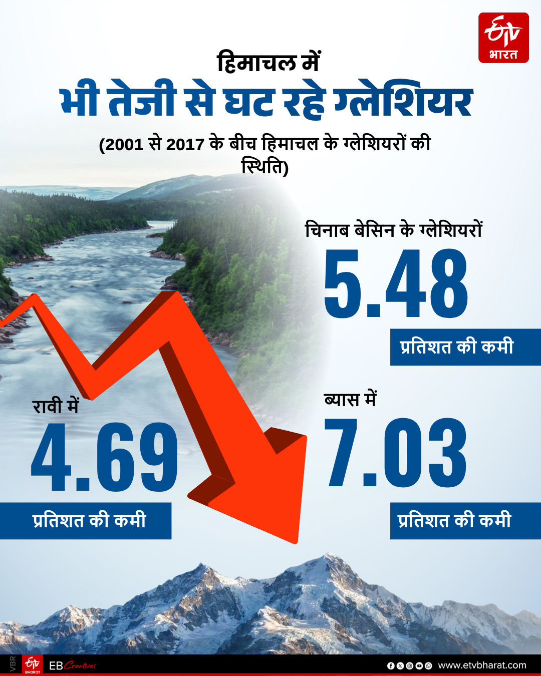 हिमाचल में तेजी से घट रहे ग्लेशियर