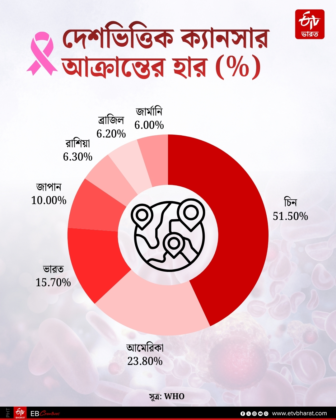 Cancer Deaths