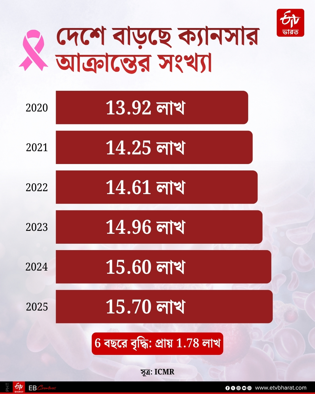 Cancer Deaths