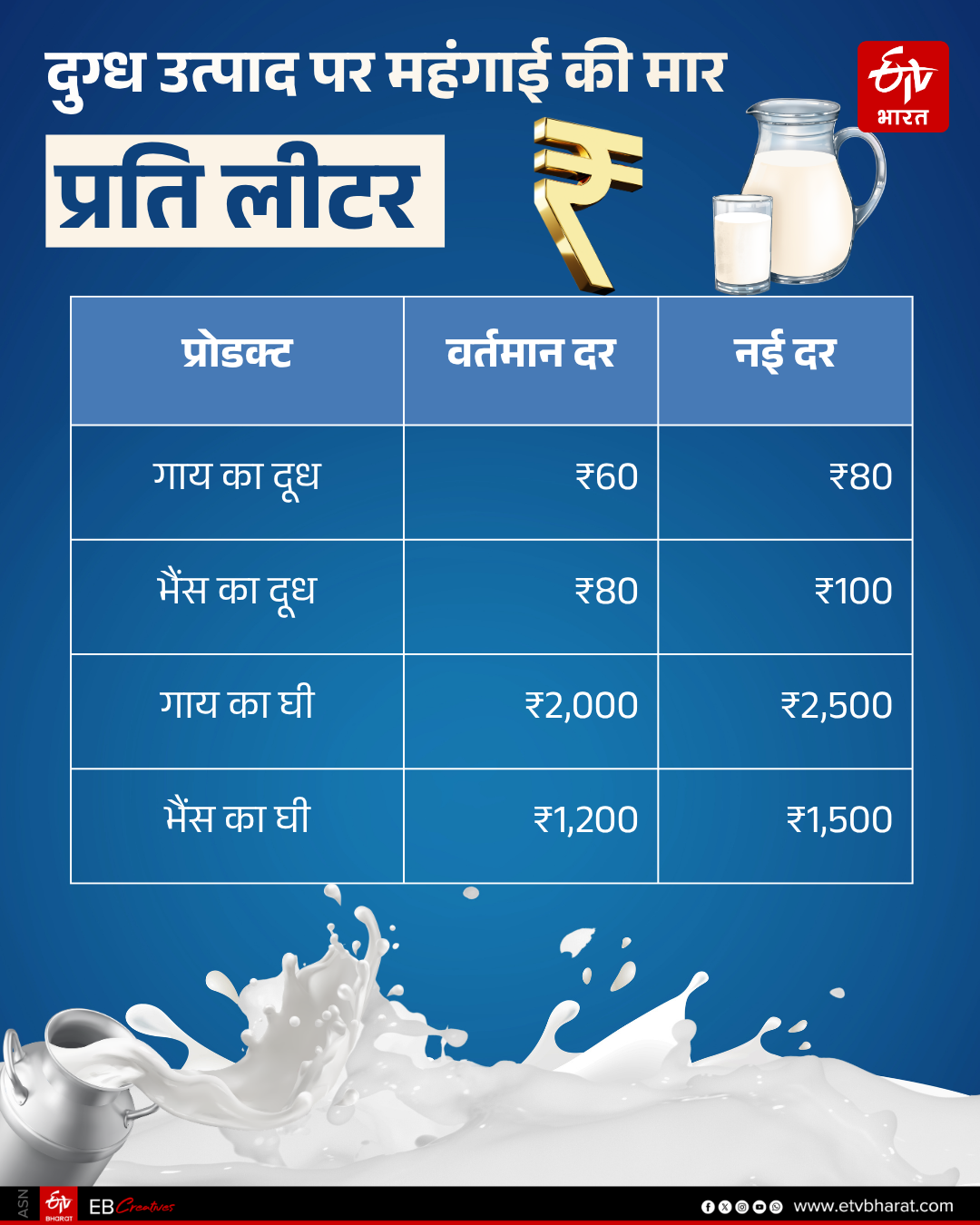 MILK PRICE HIKE