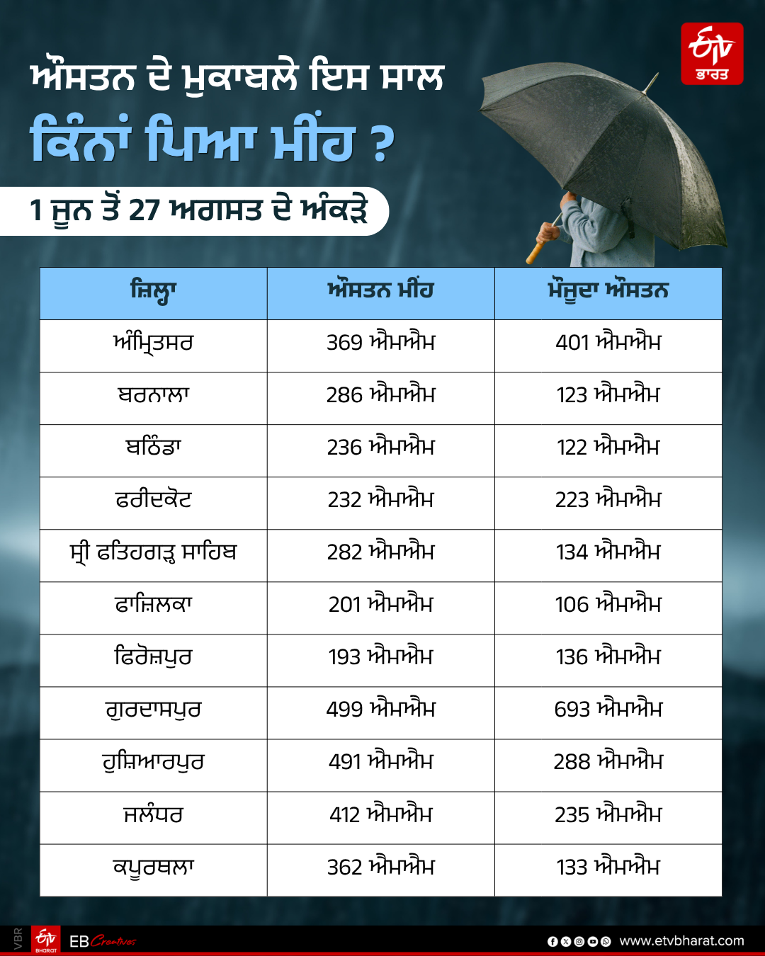 Punjab Weather Update