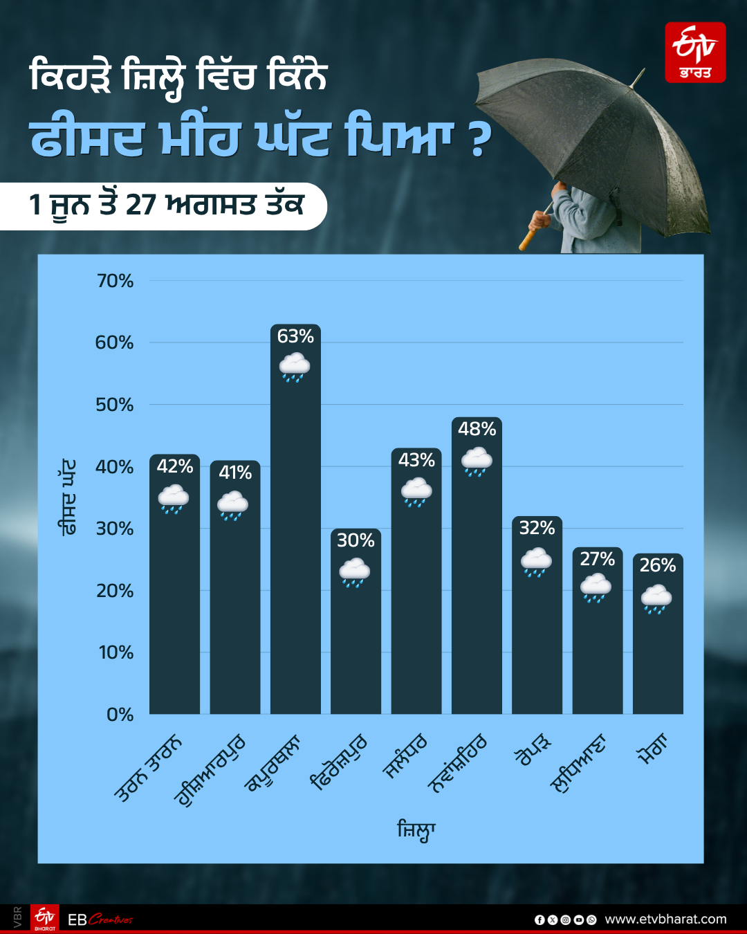 Punjab Weather Update