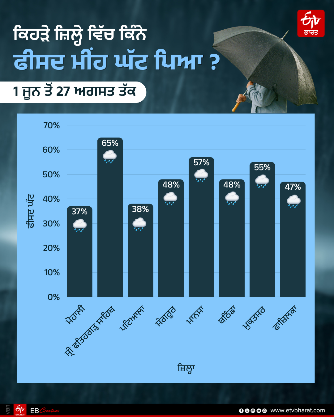 Punjab Weather Update