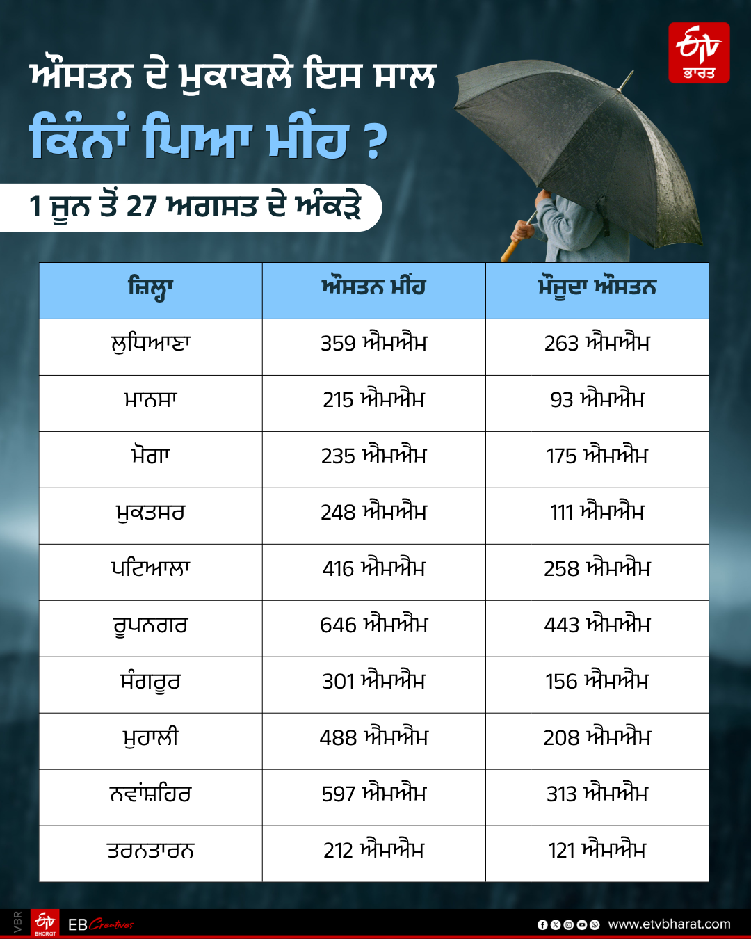 Punjab Weather Update