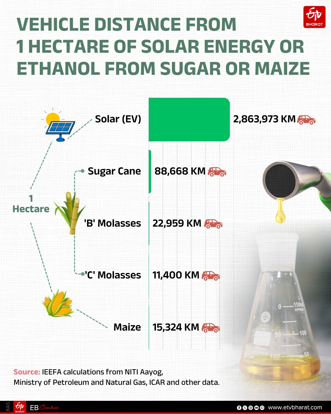 It Is Time To Re-evaluate The Actual Economics Of The Ethanol Blending Programme
