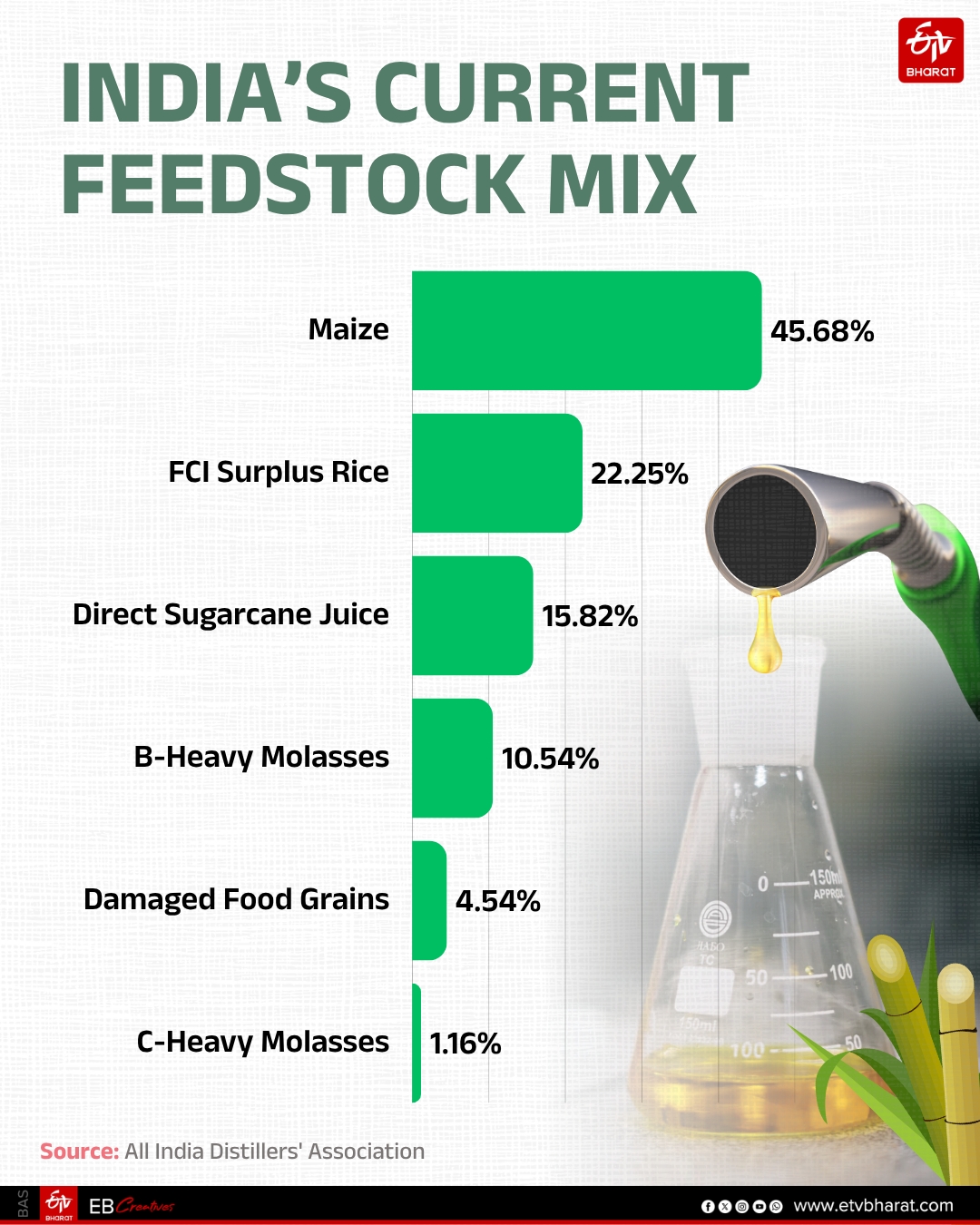 It Is Time To Re-evaluate The Actual Economics Of The Ethanol Blending Programme