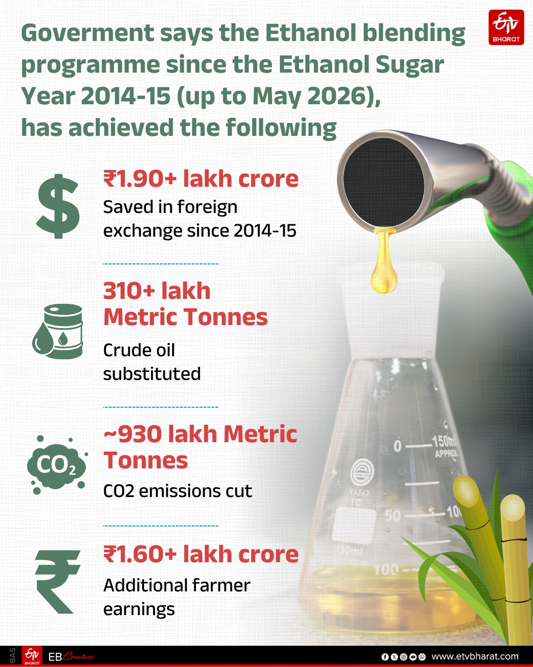 It Is Time To Re-evaluate The Actual Economics Of The Ethanol Blending Programme