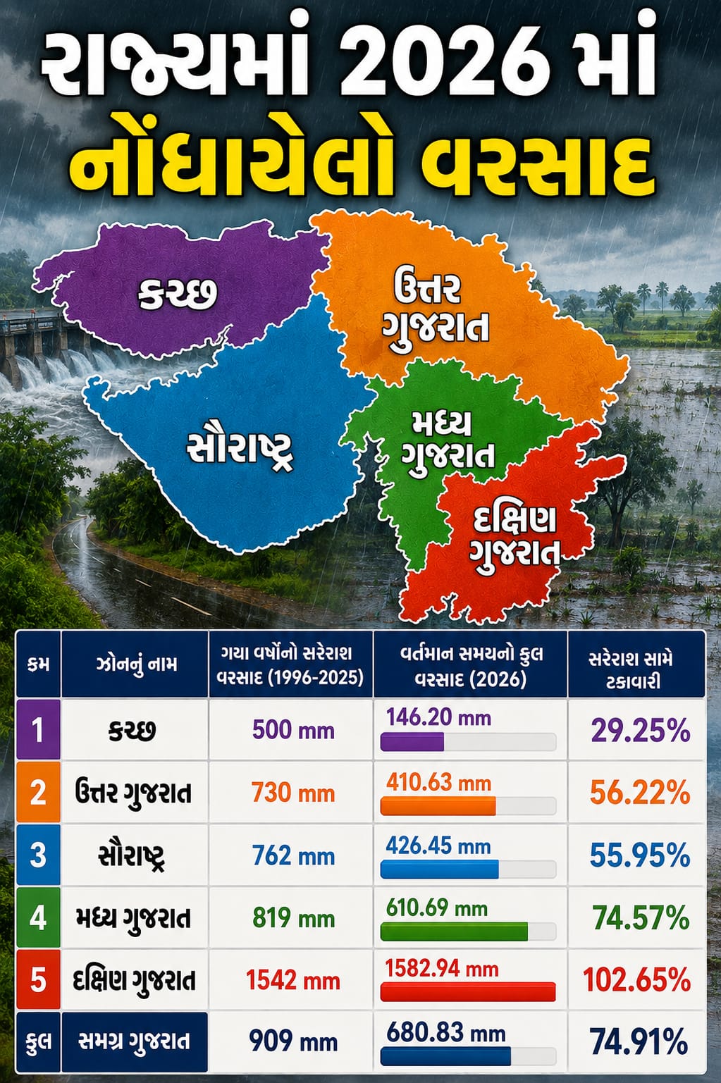 ઉત્તર ગુજરાતમાં સીઝનનો ઓછો વરસાદ પડતા પાકને નુકસાનની ભીતિ