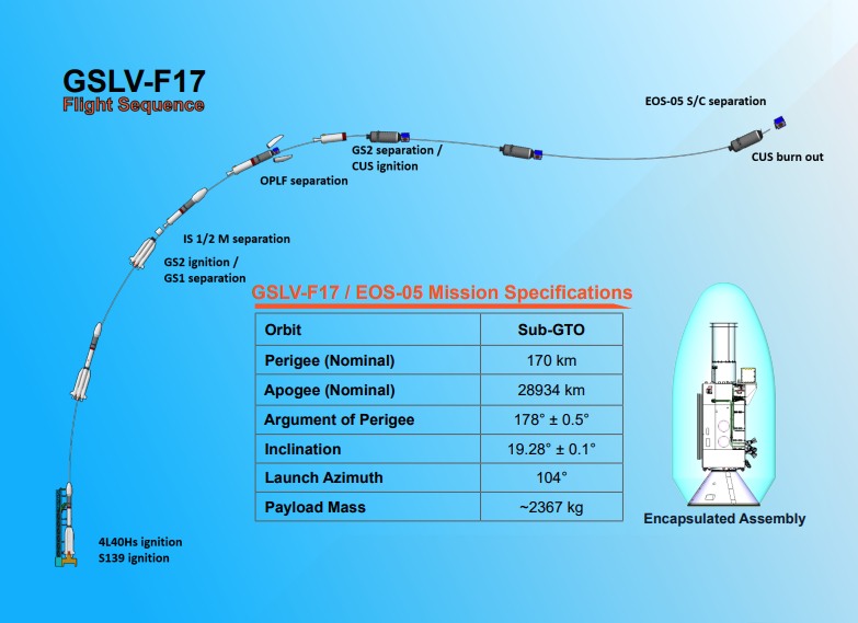 ജിഎസ്എൽവി എഫ്17  ഐഎസ്ആർഒ  HOW TO REGISTER FOR GSLV F17 LAUNCH  GISAT 1A