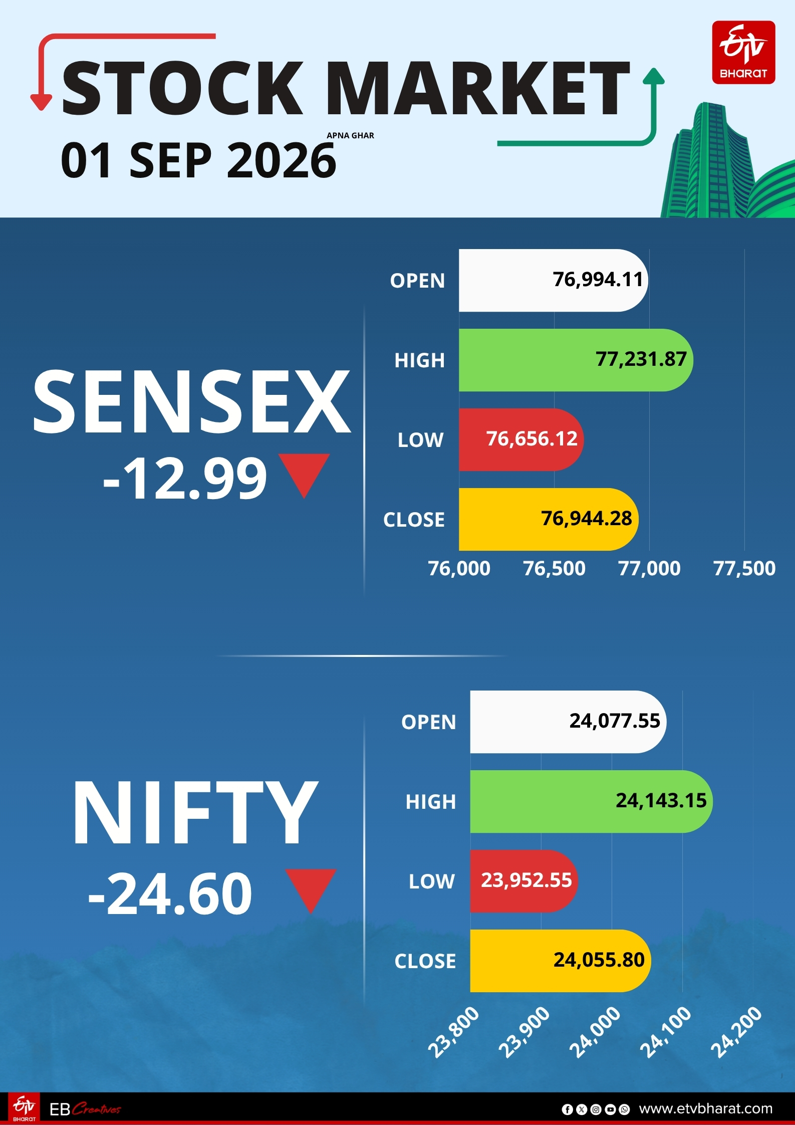 आज का शेयर बाजार