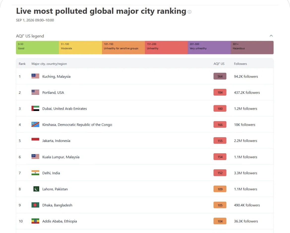 Most polluted global major city rankings.