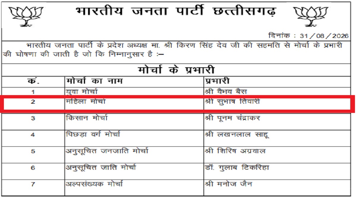 CG BJP Politics : बीजेपी महिला मोर्चा के प्रभारी बने सुभाष तिवारी, कांग्रेस ने महिला विरोधी मानसिकता का लगाया आरोप 1 Appointments in the Bharatiya Janata Party
