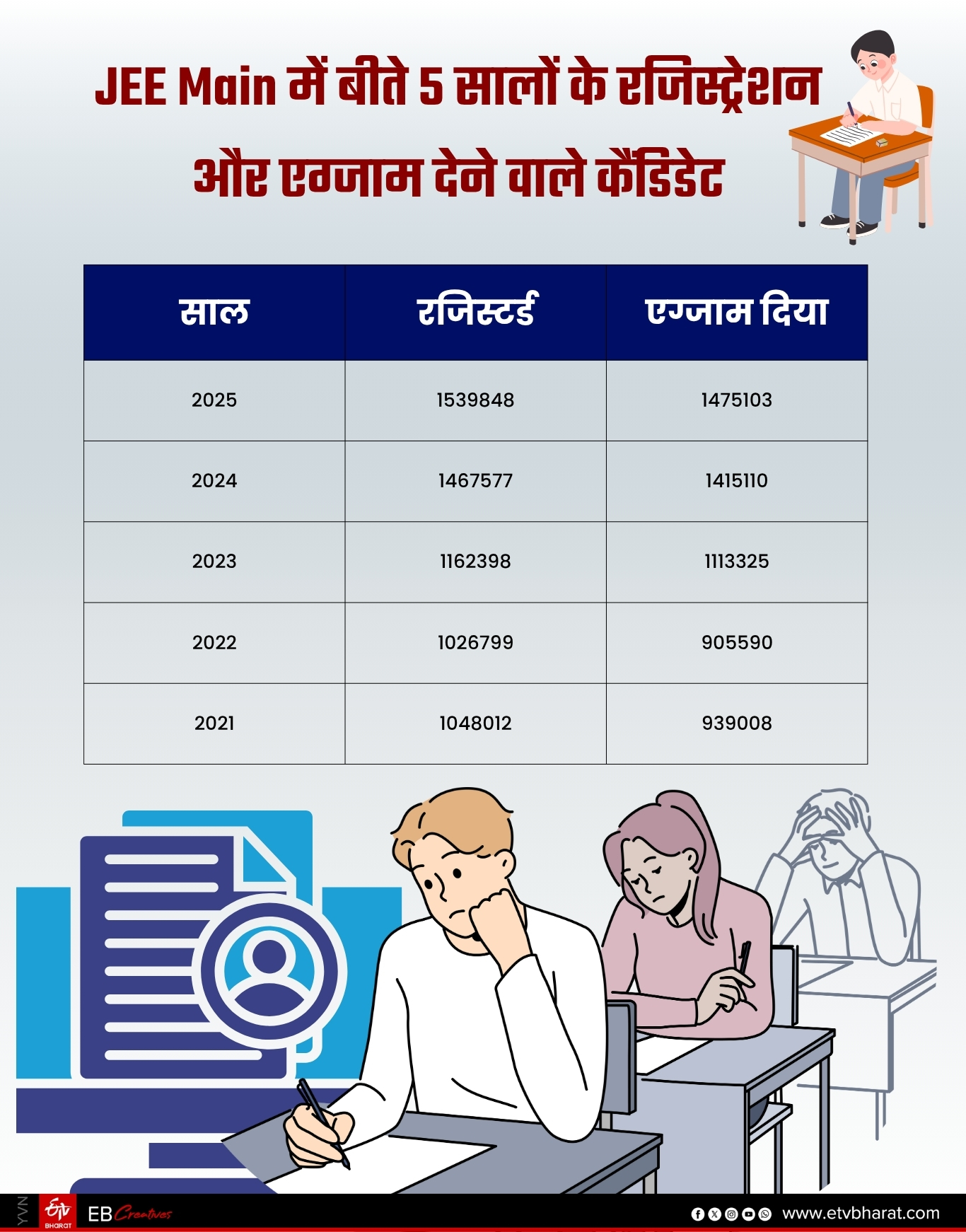 data of last five years in JEE Main
