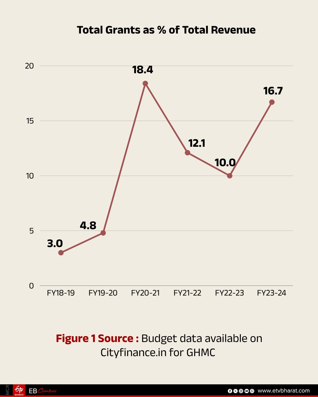 Paying For The City: The CURE Bill For Hyderabad's Finances