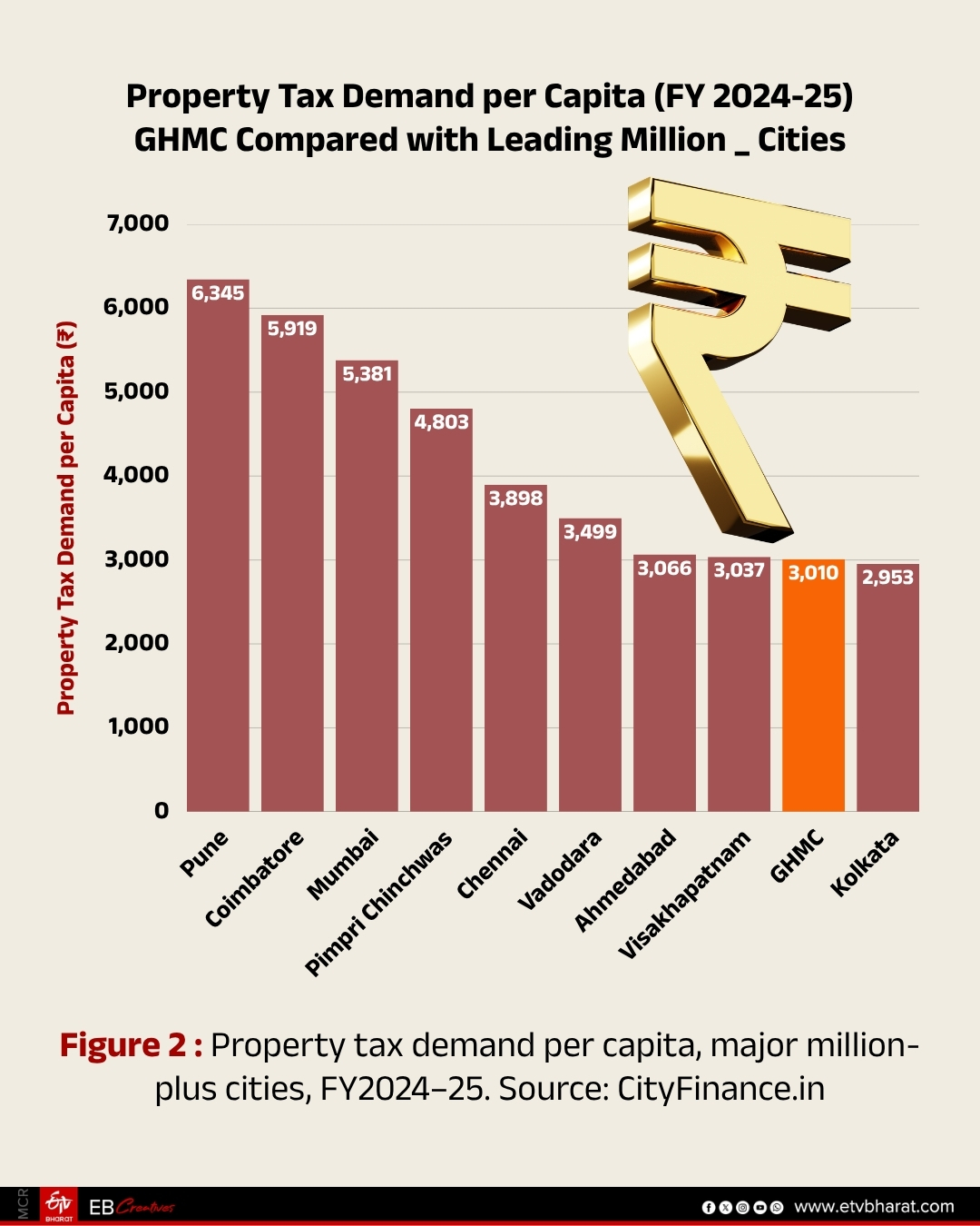 Paying For The City: The CURE Bill For Hyderabad's Finances
