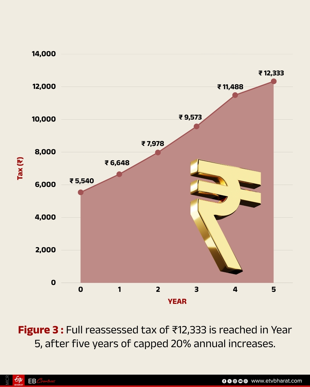 Paying For The City: The CURE Bill For Hyderabad's Finances