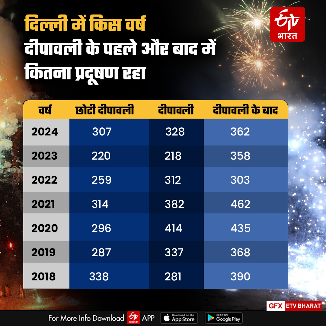 दिल्ली में पटाखों पर था प्रतिबंध