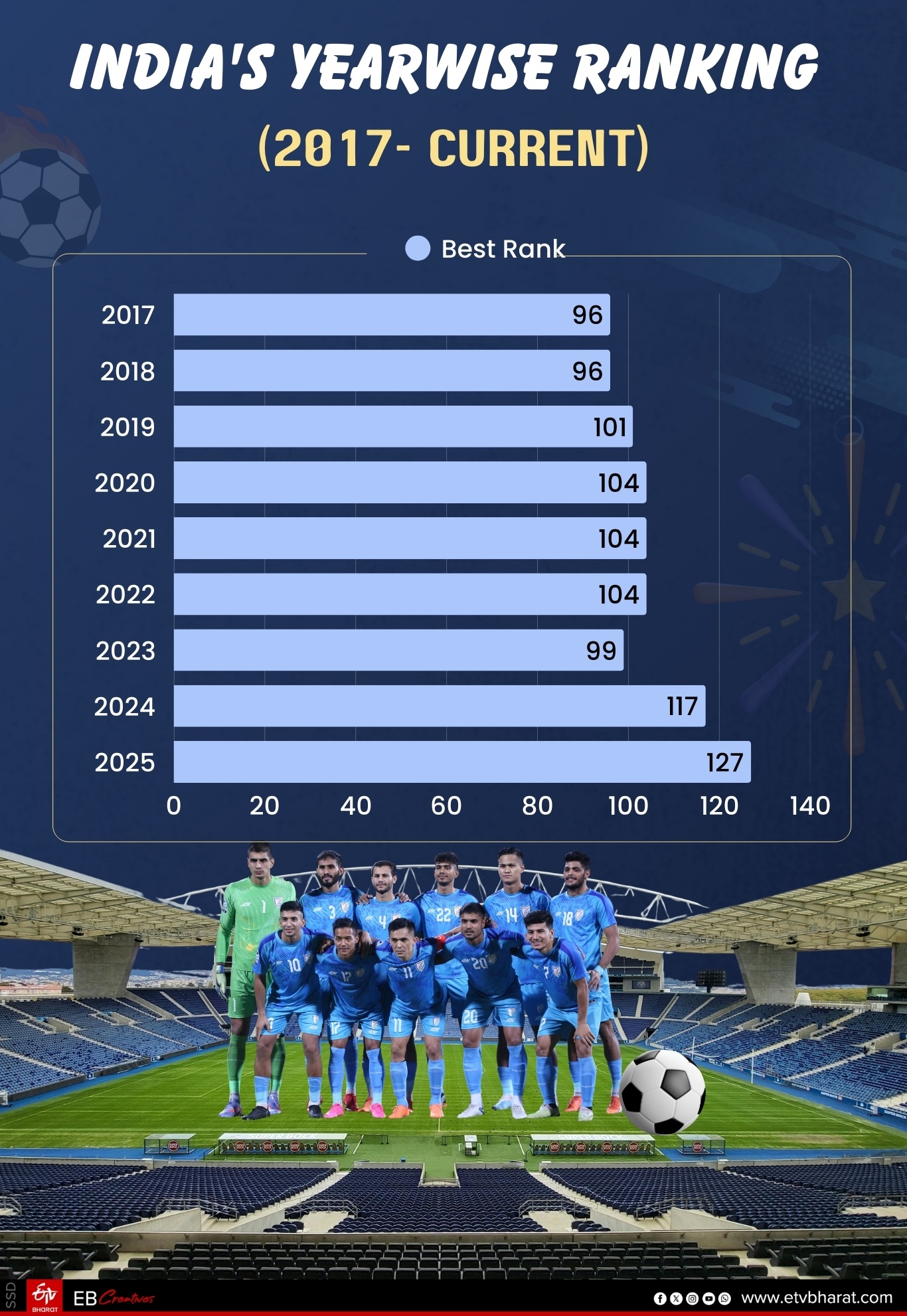 India Team Ranking ISL On Halt, Poor String Of Results And Need For Grassroots Development ...