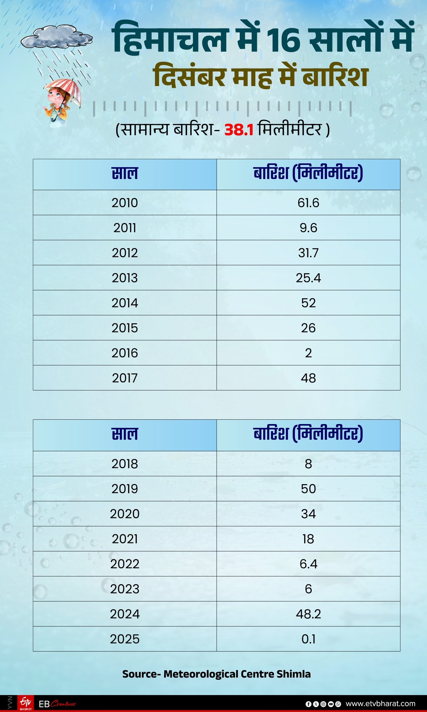 Himachal Weather Update