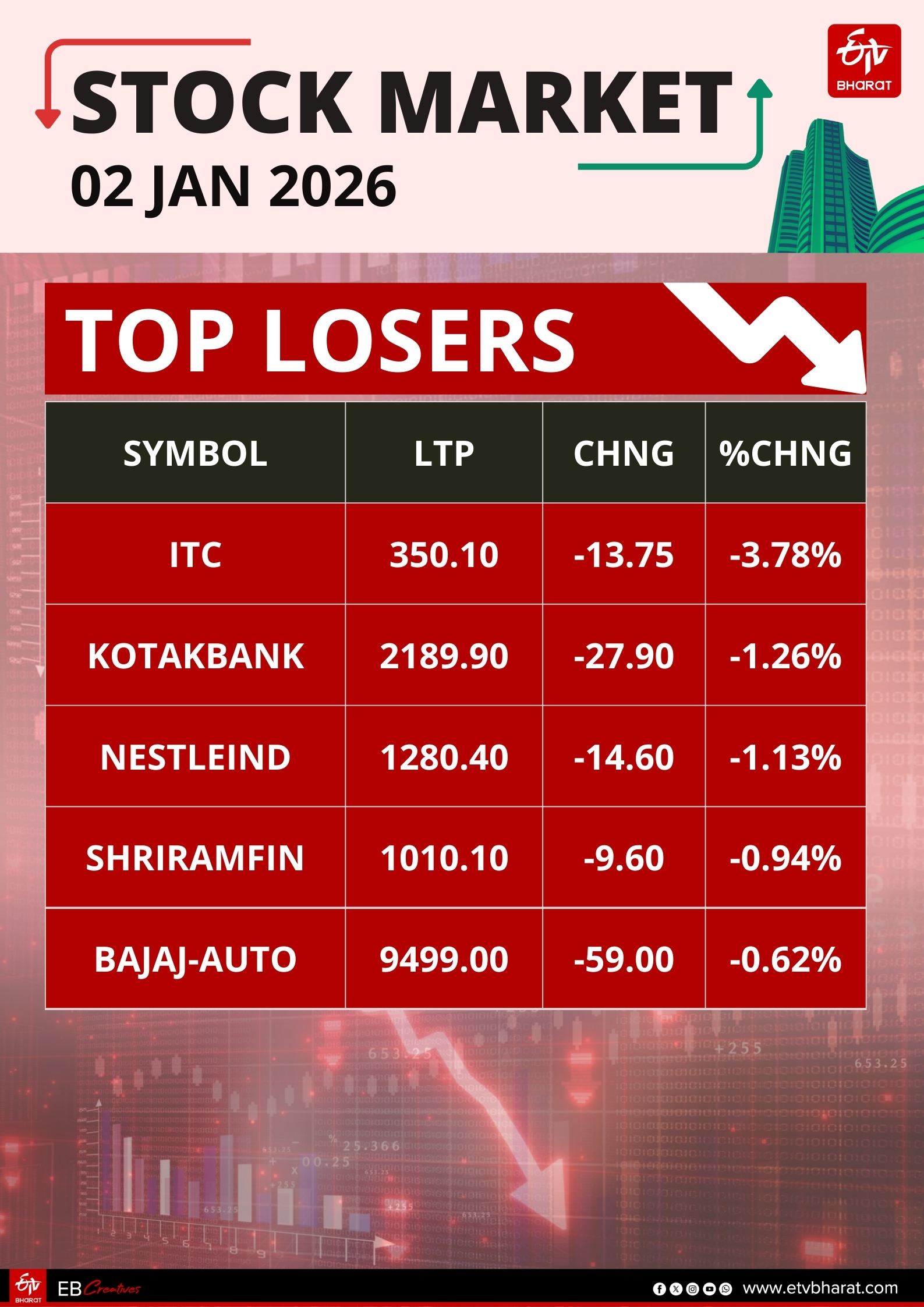 STOCK MARKET CLOSING BEL