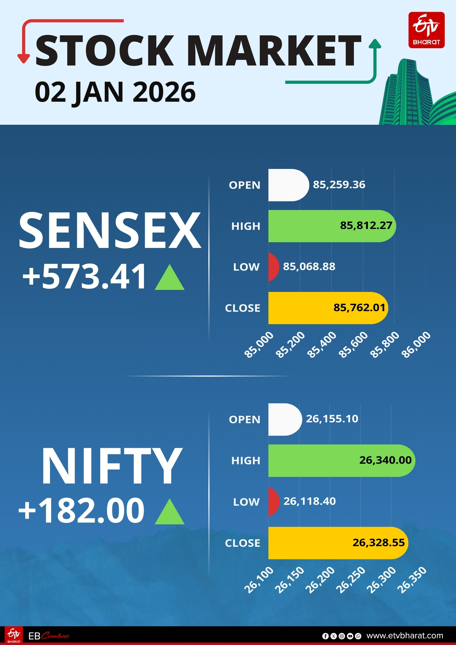 STOCK MARKET CLOSING BEL